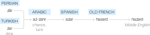 Etymology of hazard